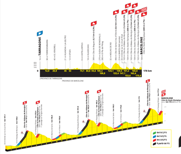 Profil de la 2eme étape du tour de France 2026 - Tarragone Barcelone Profil de la 2eme étape du tour de France 2026 - Tarragone Barcelone