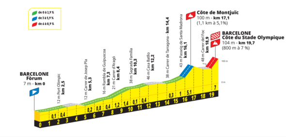 Profil du parcours de la 1ere étape du Tour de France 2026 Profil du parcours de la 1ere étape du Tour de France 2026